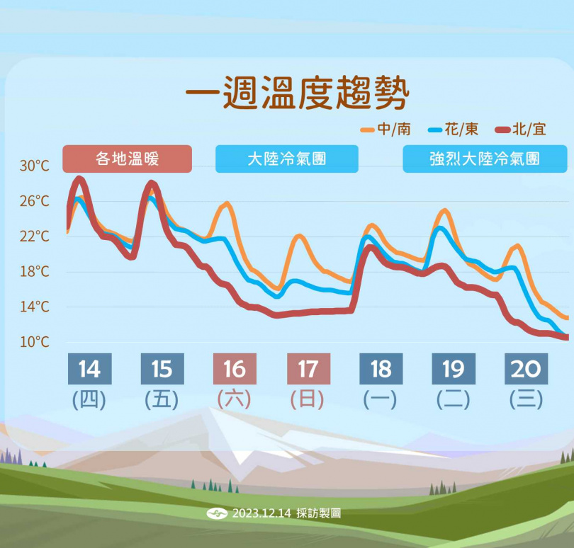 æªä¾å¤©æ°£è¶¨å¢ãï¼åï¼æ°£è±¡ç½²ï¼